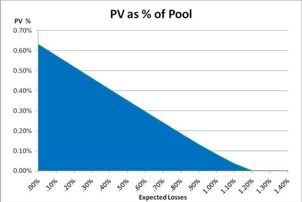 PV of Pool