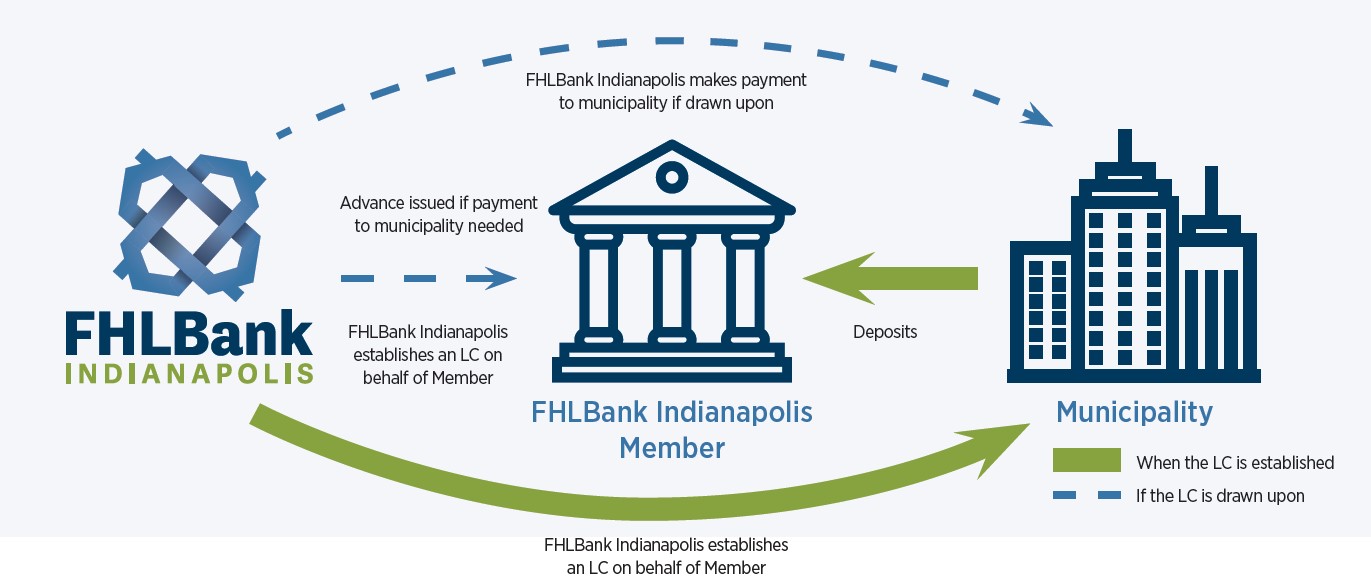 Letters of Credit - Public Unit Deposits (PUD)